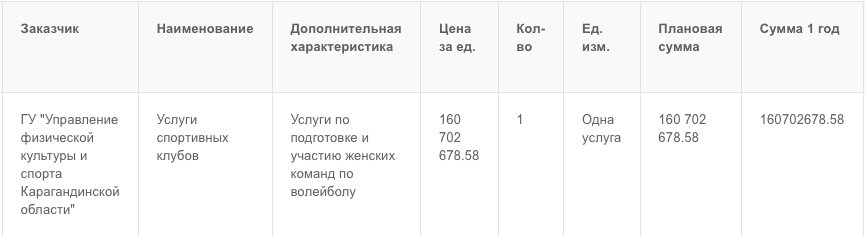 В Караганде 160 млн потратят на подготовку женских команд по волейболу