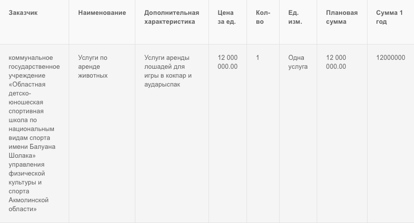 Как на 12 млн спортивная школа арендует лошадей