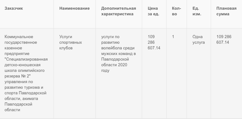 В Павлодаре на развитие волейбола потратят более 109 млн тенге
