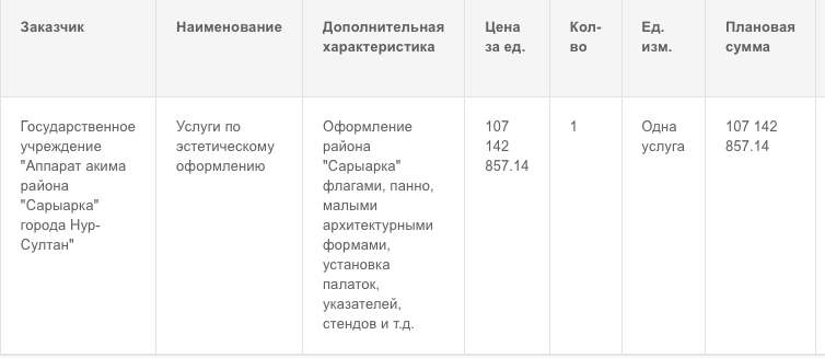 На эстетическое оформление столичного района «Сарыарка» потратят 107 млн