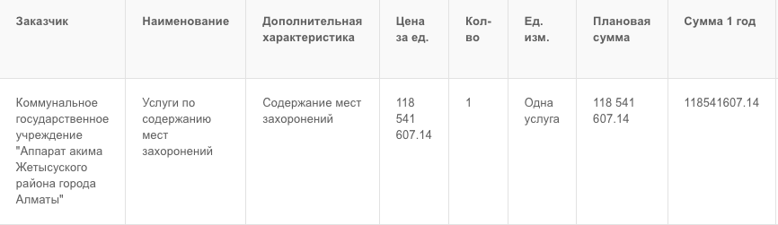 В одном из районов Алматы на содержание кладбищ потратят 118 млн