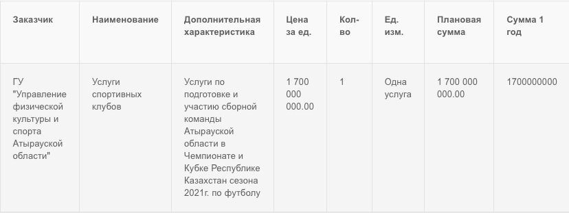 В Атырау почти два млрд потратят на услуги футбольной команды