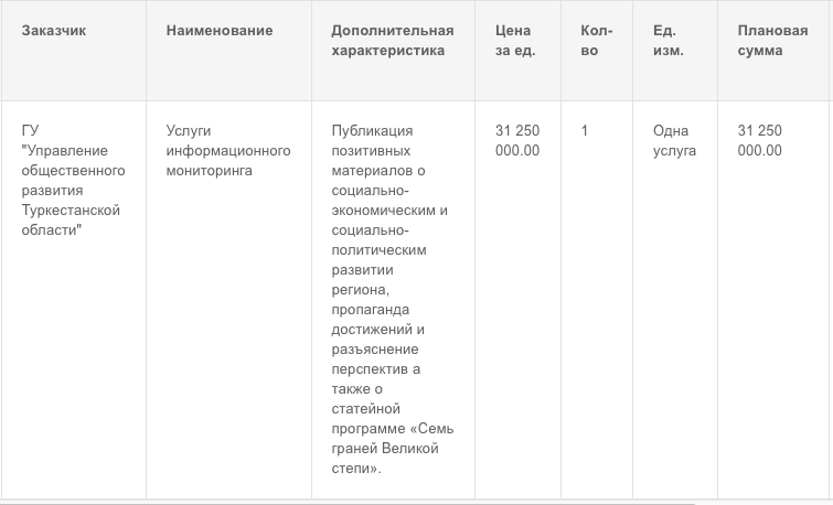 На позитивные посты об акиме Туркестана потратят 200 млн