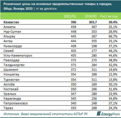 Производство яиц сократилось на 8%, цены повысились на 30%
