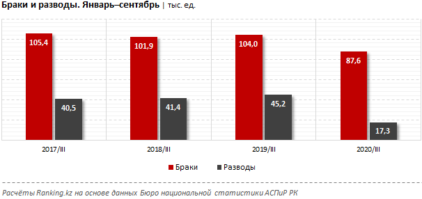 Казахстанцы стали реже разводиться во время пандемии