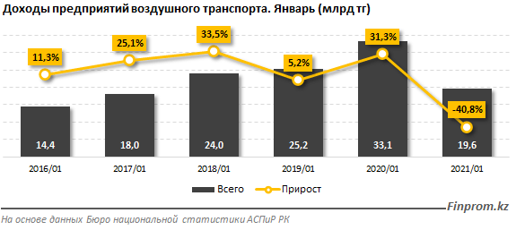Доходы авиакомпаний упали до 41% за год