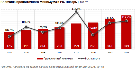 Продовольственная корзина: как питаться на 19 тысяч тенге в месяц