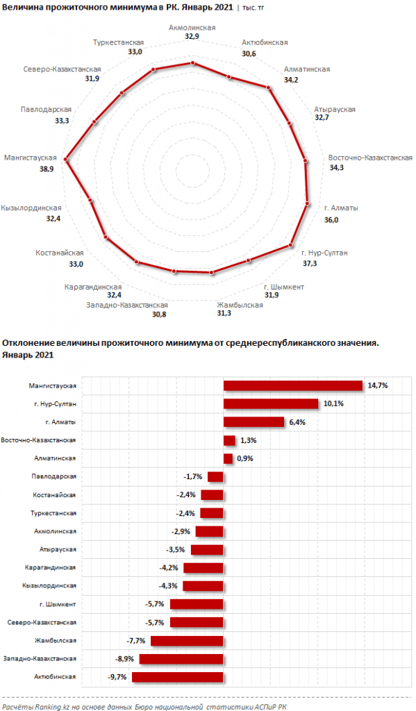 Продовольственная корзина: как питаться на 19 тысяч тенге в месяц