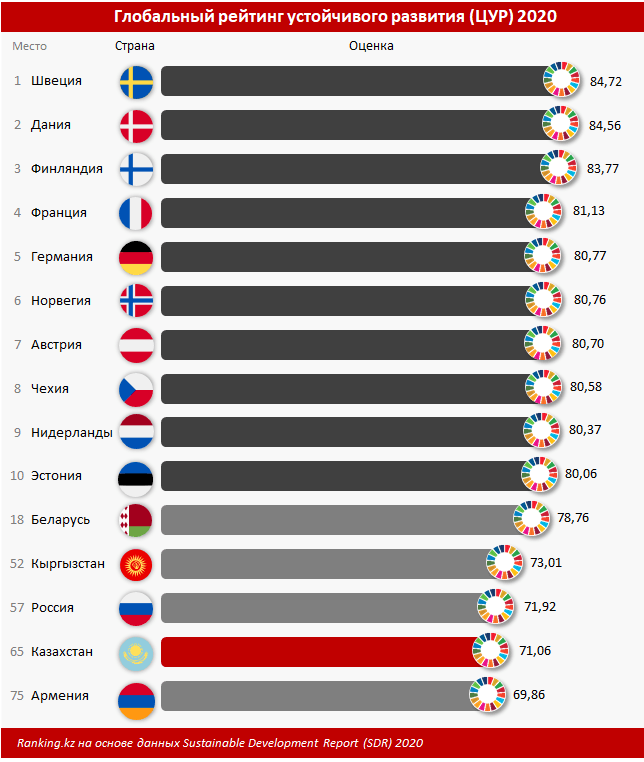 В чем Казахстан уступил почти всем странам ЕАЭС