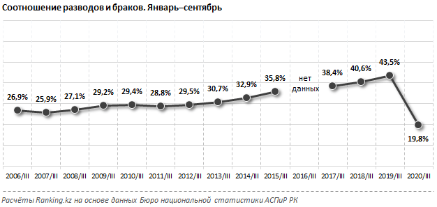 Казахстанцы стали реже разводиться во время пандемии