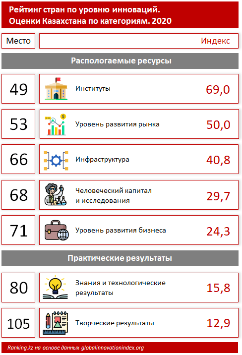 Казахстан обогнал Узбекистан в рейтинге по уровню инноваций