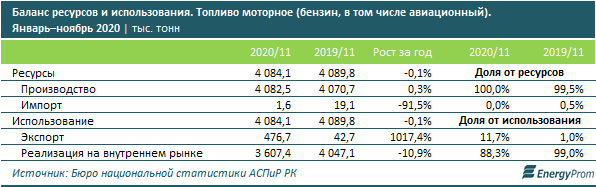 Самый дешевый бензин в мире: Казахстан на 8-м месте в рейтинге