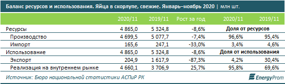 Производство яиц сократилось на 8%, цены повысились на 30%