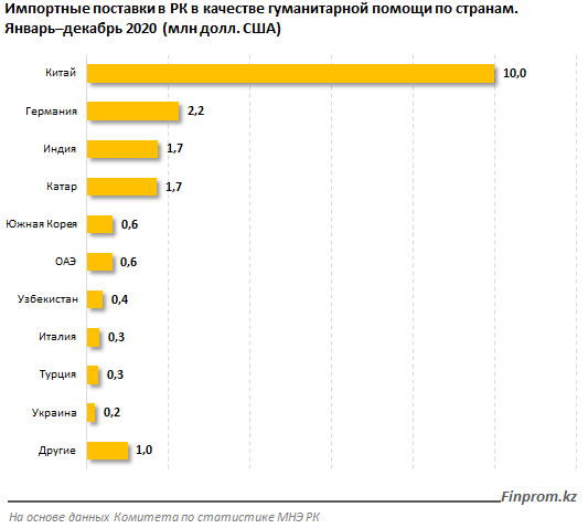 В 2020 году Казахстан получил гумпомощь на 19 млн долларов