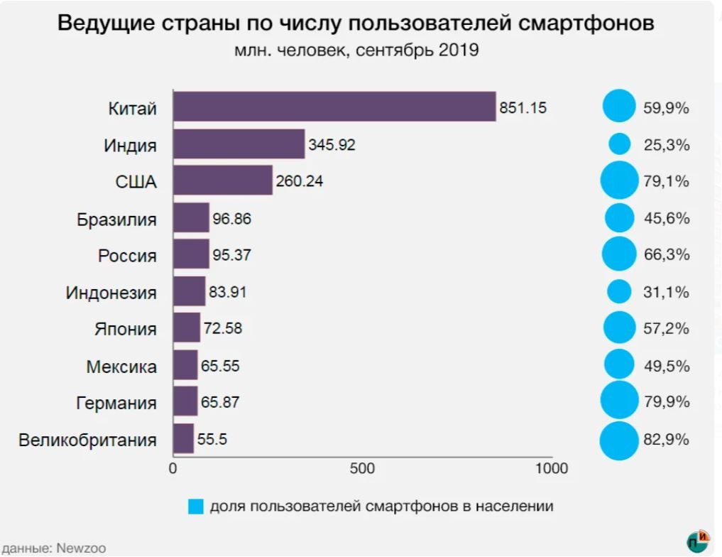 Какие смартфоны в стране оказались популярнее всего?