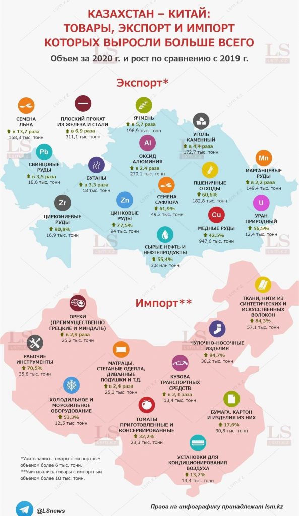 Какие казахстанские товары очень заинтересовали Китай