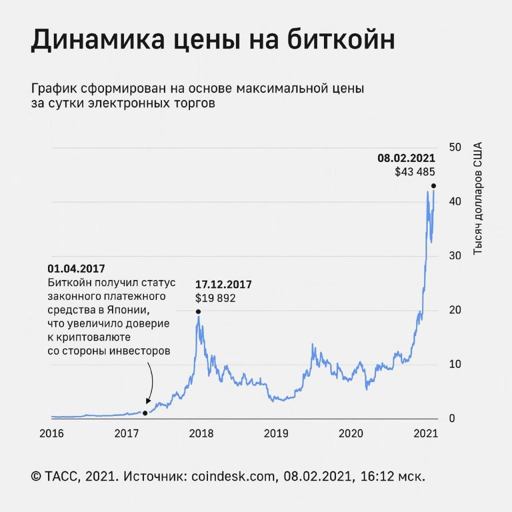 После публикаций Маска курс биткойна достиг максимума