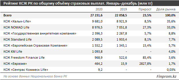 Казахстанцы стали чаще страховать свою жизнь
