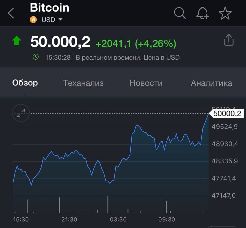 Впервые биткойн улетел за тысяч