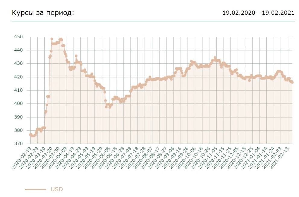 Доллар падает. Что это значит для простых казахстанцев?