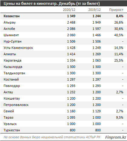 Казахстанцы предпочитают смотреть боевики и мультфильмы