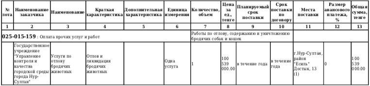 «Астана ветсервис» за сто млн будет ловить бродячих собак и кошек