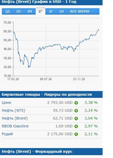 Цена нефти Brent превысила впервые за полный год