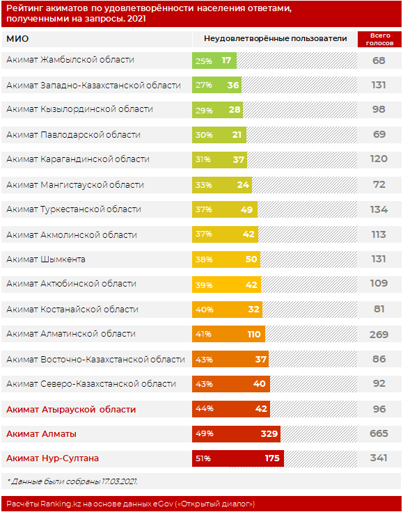 Составлен рейтинг акиматов по работе с населением. Алматы в аутсайдерах