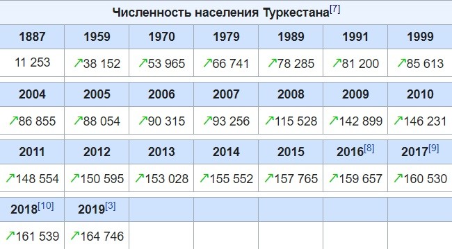 Туркестан: что не так с генеральным планом