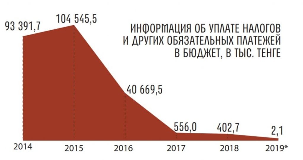 Миллиарды в шоколаде: быть или не быть конфетам Караганды