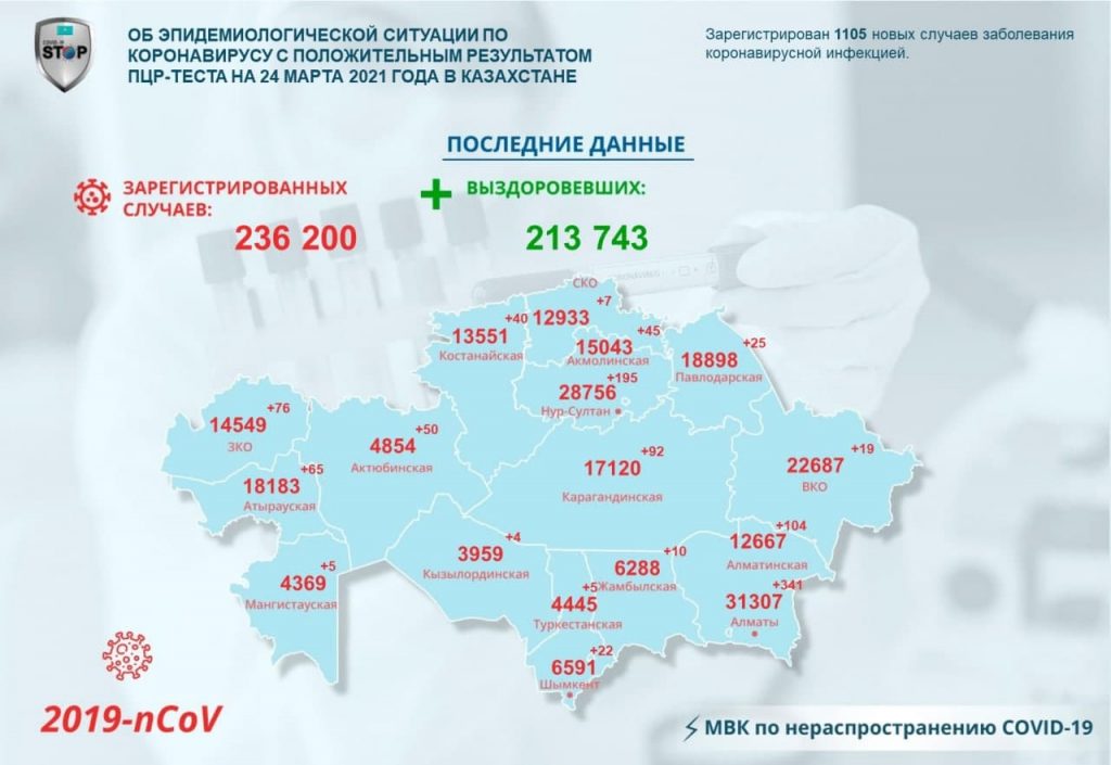 Ситуация с ковидом в Казахстане ухудшается: за сутки выявлено 1105 заболевших