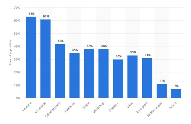 рейтинг социальных сетей в казахстане 2020. social networks active us. рейтинг социальных сетей в казахстане 2020 фото. рейтинг социальных сетей в казахстане 2020-social networks active us. картинка рейтинг социальных сетей в казахстане 2020. картинка social networks active us. В январе 2021 года самой популярной социальной сетью в мире, по данным Statcounter Global Stats, стала сеть Facebook, чья доля составила 69,8%. Следом идут Pinterest (11,9%), Twitter (9,5%), YouTube (4,9%) и Instagram (2,6%), сообщает ranking.kz. рейтинг социальных сетей в казахстане 2020. social networks active us. рейтинг социальных сетей в казахстане 2020 фото. рейтинг социальных сетей в казахстане 2020-social networks active us. картинка рейтинг социальных сетей в казахстане 2020. картинка social networks active us. В январе 2021 года самой популярной социальной сетью в мире, по данным Statcounter Global Stats, стала сеть Facebook, чья доля составила 69,8%. Следом идут Pinterest (11,9%), Twitter (9,5%), YouTube (4,9%) и Instagram (2,6%), сообщает ranking.kz.