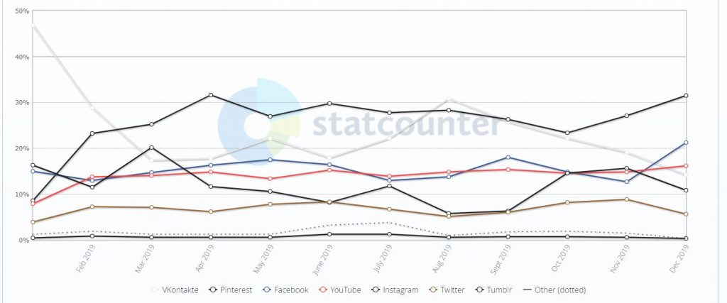 рейтинг социальных сетей в казахстане 2020. statistika za 2019. рейтинг социальных сетей в казахстане 2020 фото. рейтинг социальных сетей в казахстане 2020-statistika za 2019. картинка рейтинг социальных сетей в казахстане 2020. картинка statistika za 2019. В январе 2021 года самой популярной социальной сетью в мире, по данным Statcounter Global Stats, стала сеть Facebook, чья доля составила 69,8%. Следом идут Pinterest (11,9%), Twitter (9,5%), YouTube (4,9%) и Instagram (2,6%), сообщает ranking.kz. рейтинг социальных сетей в казахстане 2020. statistika za 2019. рейтинг социальных сетей в казахстане 2020 фото. рейтинг социальных сетей в казахстане 2020-statistika za 2019. картинка рейтинг социальных сетей в казахстане 2020. картинка statistika za 2019. В январе 2021 года самой популярной социальной сетью в мире, по данным Statcounter Global Stats, стала сеть Facebook, чья доля составила 69,8%. Следом идут Pinterest (11,9%), Twitter (9,5%), YouTube (4,9%) и Instagram (2,6%), сообщает ranking.kz.