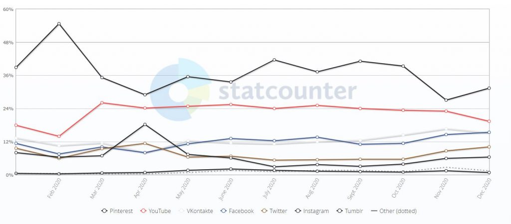 рейтинг социальных сетей в казахстане 2020. statistika za 2020. рейтинг социальных сетей в казахстане 2020 фото. рейтинг социальных сетей в казахстане 2020-statistika za 2020. картинка рейтинг социальных сетей в казахстане 2020. картинка statistika za 2020. В январе 2021 года самой популярной социальной сетью в мире, по данным Statcounter Global Stats, стала сеть Facebook, чья доля составила 69,8%. Следом идут Pinterest (11,9%), Twitter (9,5%), YouTube (4,9%) и Instagram (2,6%), сообщает ranking.kz. рейтинг социальных сетей в казахстане 2020. statistika za 2020. рейтинг социальных сетей в казахстане 2020 фото. рейтинг социальных сетей в казахстане 2020-statistika za 2020. картинка рейтинг социальных сетей в казахстане 2020. картинка statistika za 2020. В январе 2021 года самой популярной социальной сетью в мире, по данным Statcounter Global Stats, стала сеть Facebook, чья доля составила 69,8%. Следом идут Pinterest (11,9%), Twitter (9,5%), YouTube (4,9%) и Instagram (2,6%), сообщает ranking.kz.