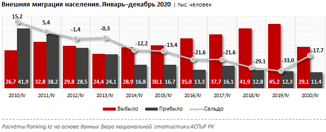 Казахстан покинуло в 3,5 раза больше специалистов, чем прибыло