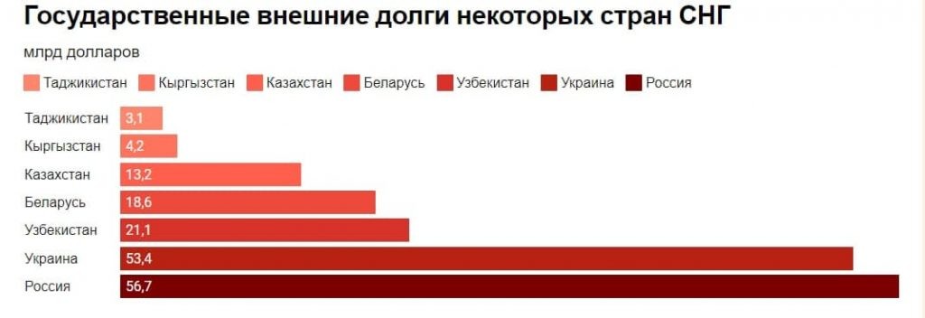 Рост задолженности государства проект