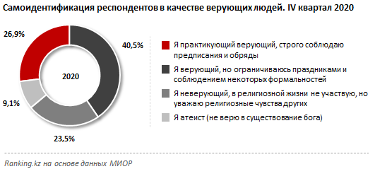 Двое из пяти казахстанских верующих ограничиваются лишь соблюдением формальностей