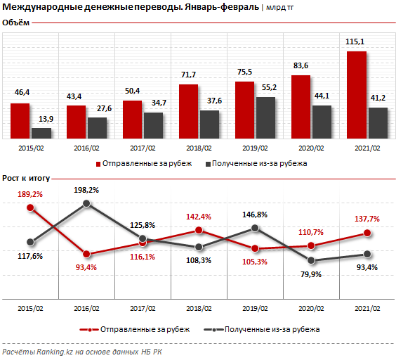 Из Казахстана перевели вдвое больше денег, чем получили