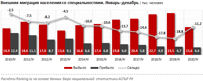 Казахстан покинуло в 3,5 раза больше специалистов, чем прибыло