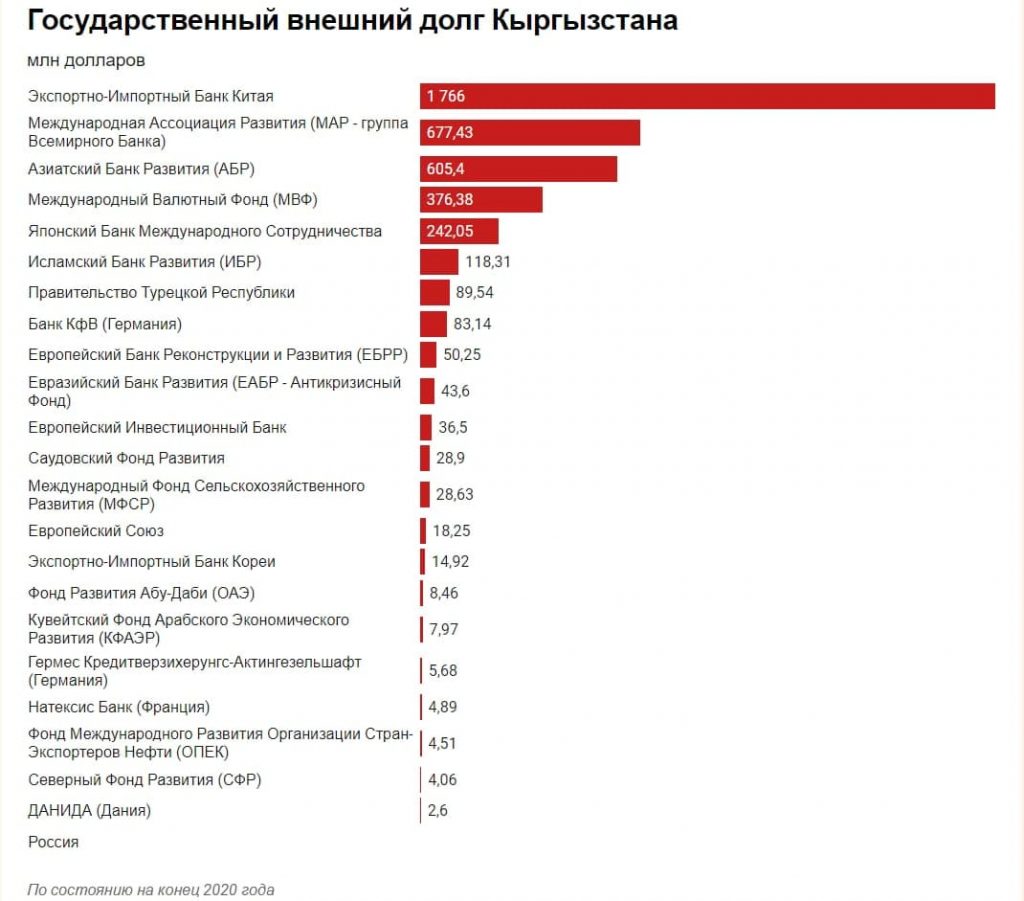 У кого в СНГ самый высокий внешний долг