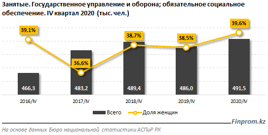 Казахстан занял 104-е место в рейтинге стран по количеству женщин-политиков