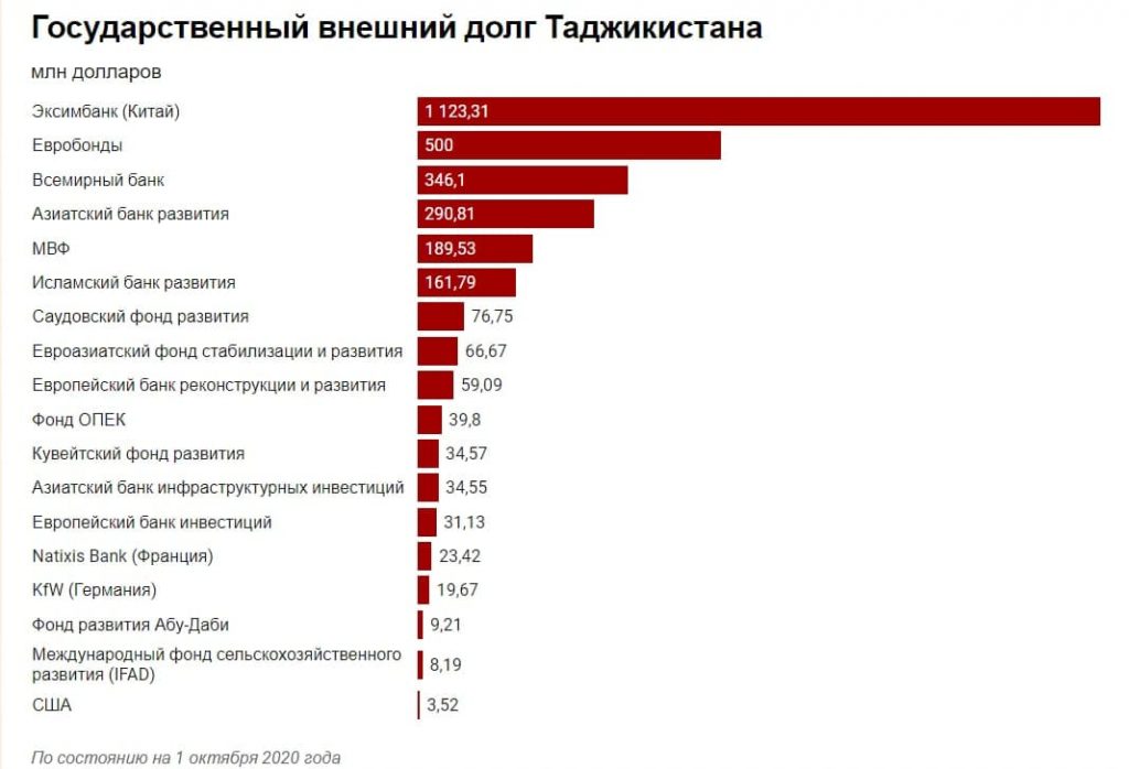 У кого в СНГ самый высокий внешний долг