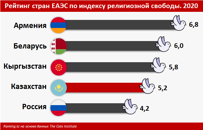 Двое из пяти казахстанских верующих ограничиваются лишь соблюдением формальностей
