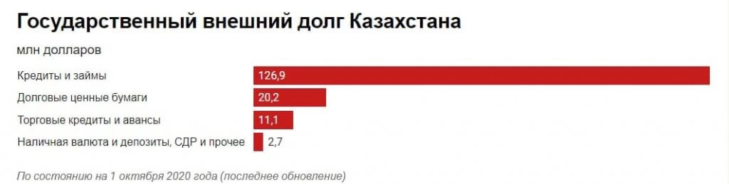 У кого в СНГ самый высокий внешний долг