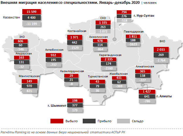 Казахстан покинуло в 3,5 раза больше специалистов, чем прибыло