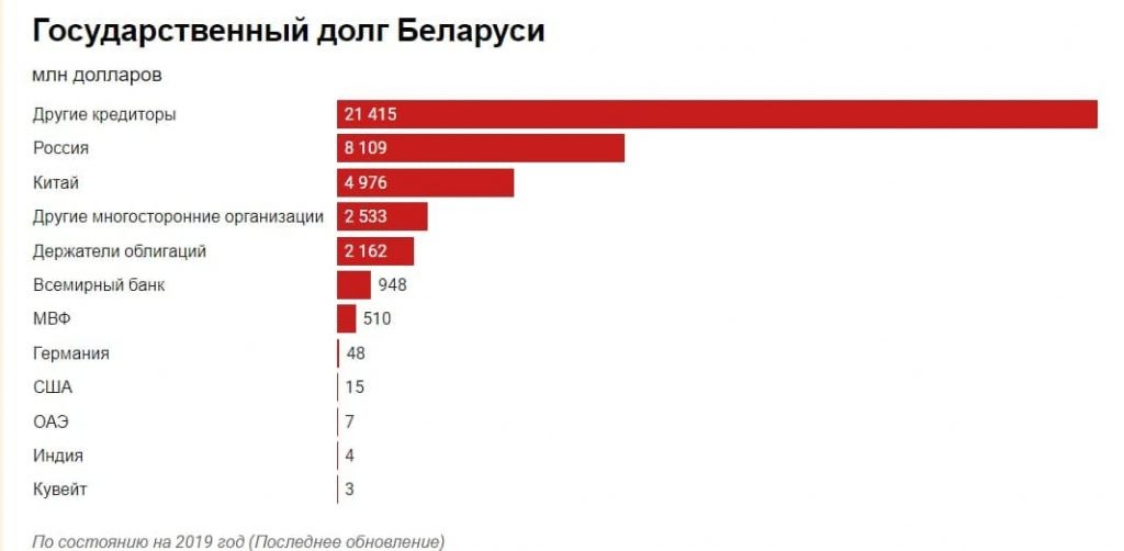 У кого в СНГ самый высокий внешний долг