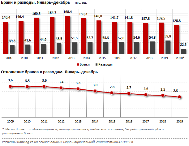 Насилие и алкоголизм: почему разводятся казахстанцы