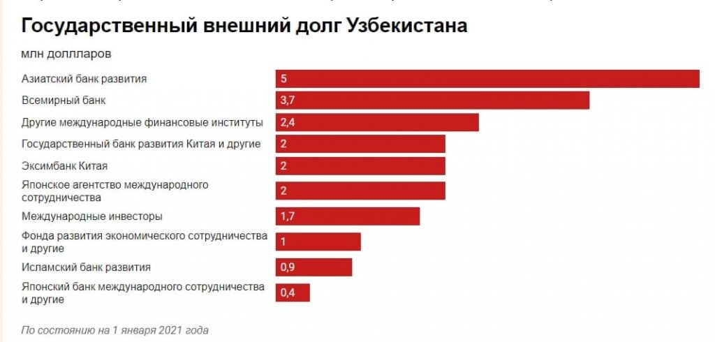 У кого в СНГ самый высокий внешний долг