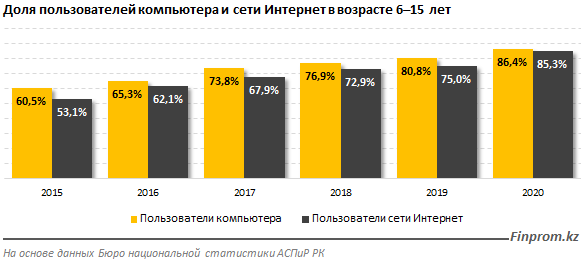 Проблемы с дистанционкой приведут к падению грамотности в Казахстане