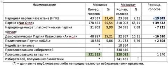 В маслихате Алматы сидят лишние депутаты Nur Otan – Альнур Ильяшев